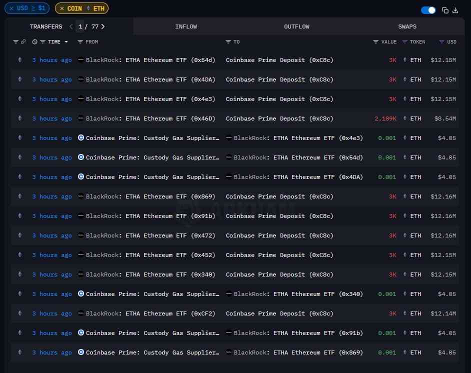 BlackRock ETH transfers. Source: Arkham Intelligence