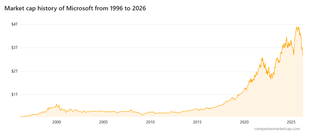 Microsoft market capitalization chart for the period between 1996 and 2026.