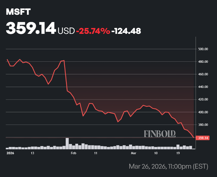 Microsoft stock price YTD chart.