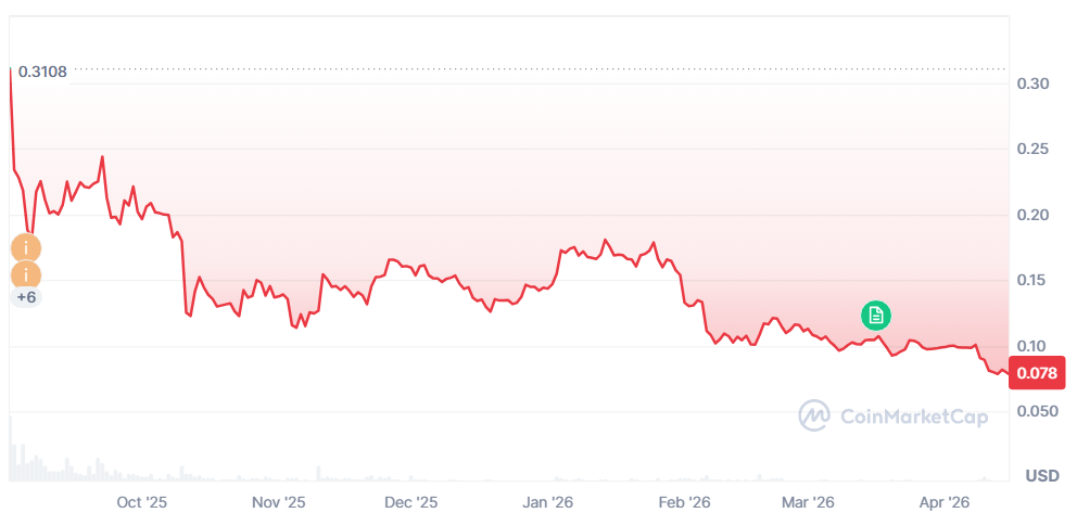 WLFI all-time chart. 