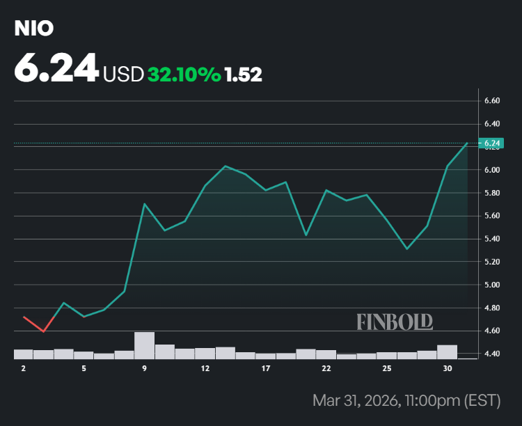Nio stock market performance in March 2026.