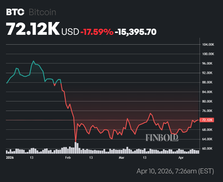 Bitcoin price performance in 2026.