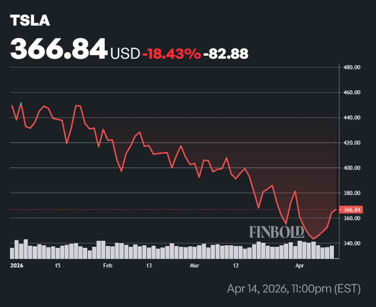 Tesla stock's performance in 2026.