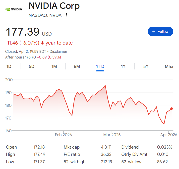 Nvidia stock price performance since 2026 started.