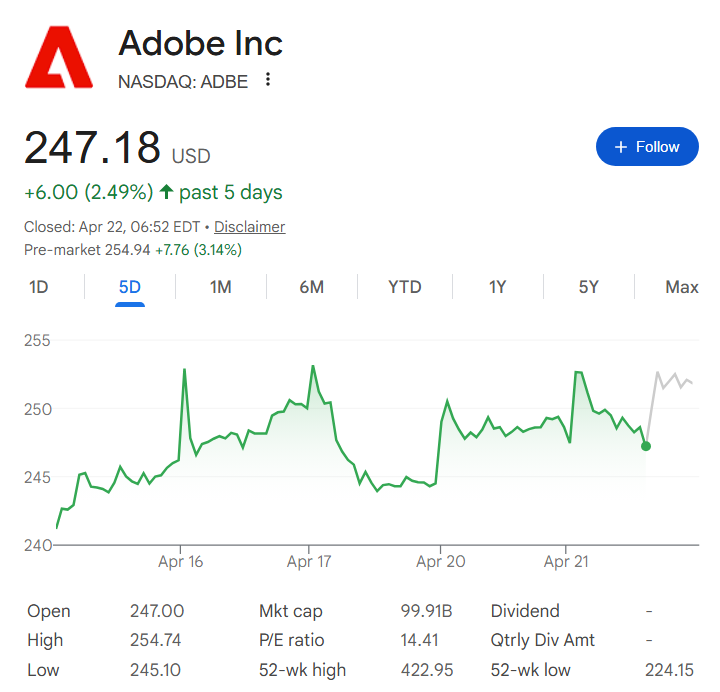 ADBE shares performance in the last 5 days and in the April 22 pre-market.