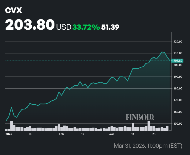 YTD price chart for the stock of oil giant Chevron.