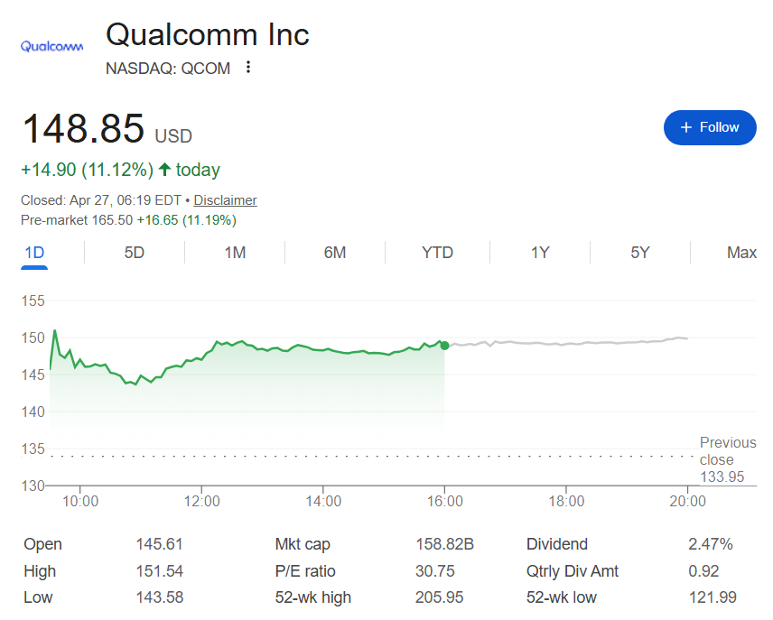 Qualcomm stock performance in the April 24 regular and April 27 extended sessions.