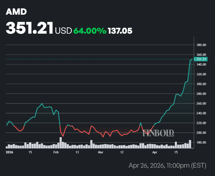 AMD stock price YTD chart. 