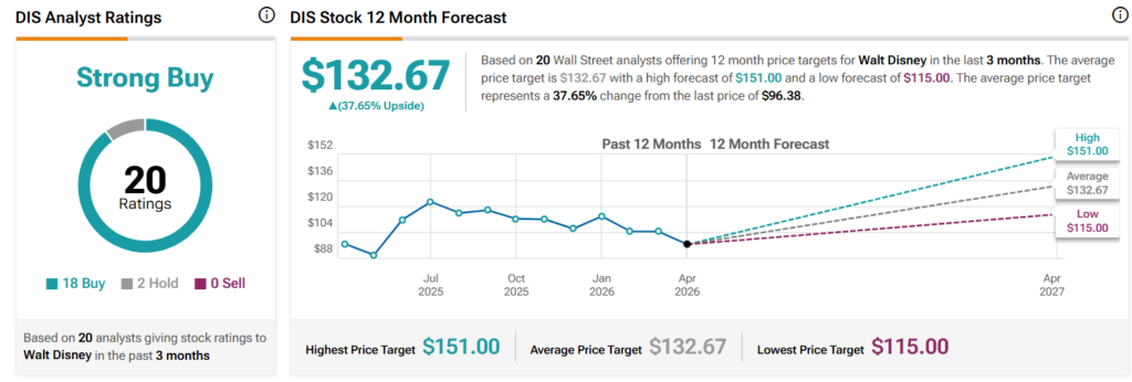 Wall Street sets Disney stock 12-month price target.