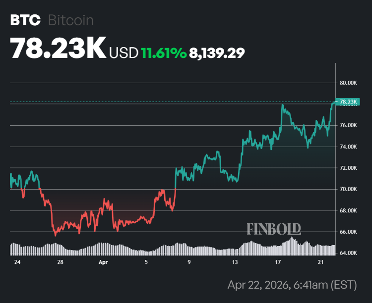 BTC price performance in the last 30 days.
