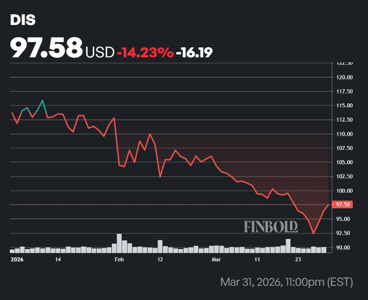 Disney stock price YTD chart.