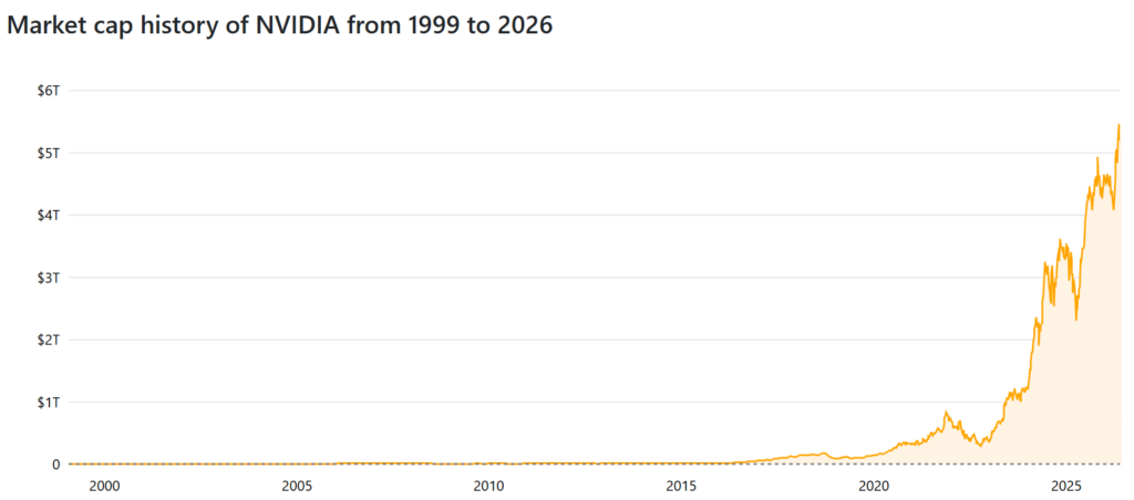 Nvidia market capitalization long-term chart.