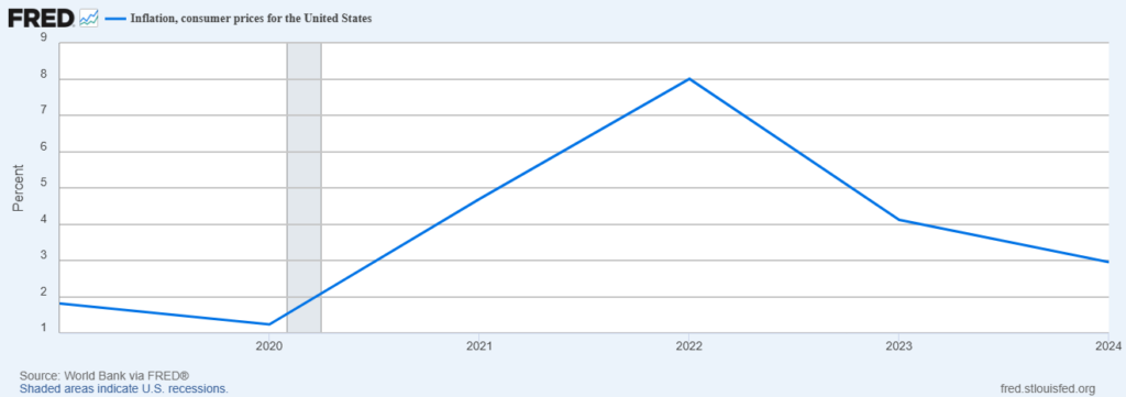 U.S. inflation chart between 2018 and 2024.