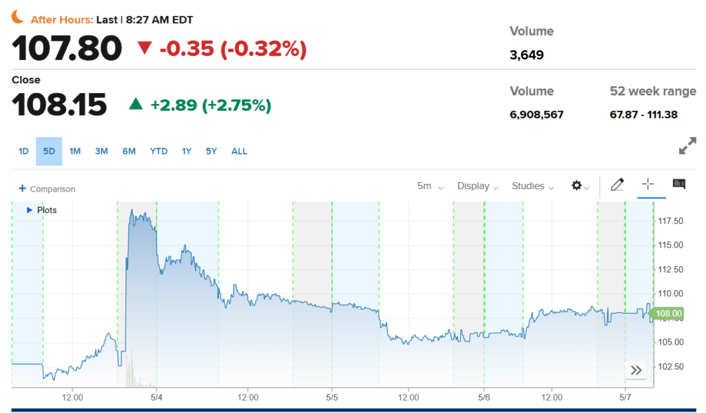 eBay stock price one-week chart.
