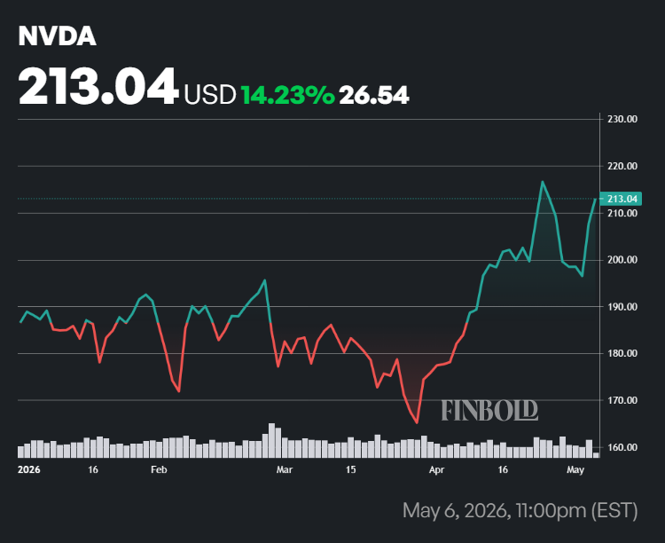 Nvidia stock price YTD chart. 