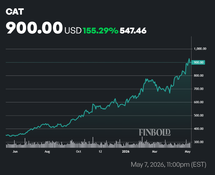 Caterpillar stock price one-year chart.