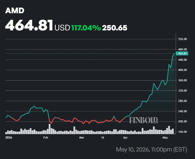 AMD stock price performance in 2026.