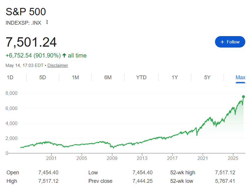 S&P 500 all-time chart.