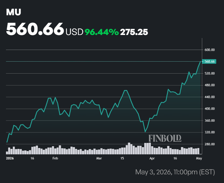 Micron stock price YTD chart.