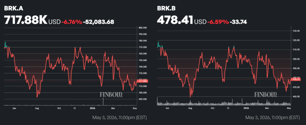 Berkshire Hathaway stock price 12-month chart.