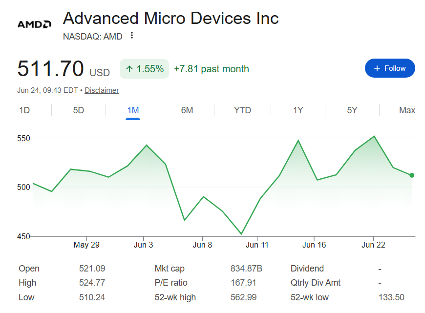 AMD stock price one-month chart.