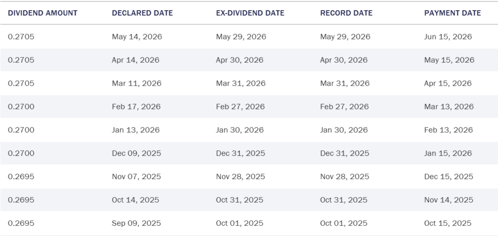 Realty Income dividend history.