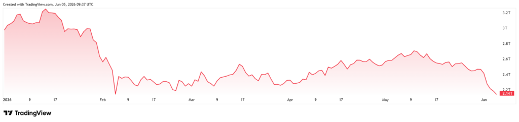 Total cryptocurrency market capitalization one-year chart. 