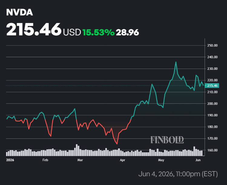 Nvidia stock price YTD chart.