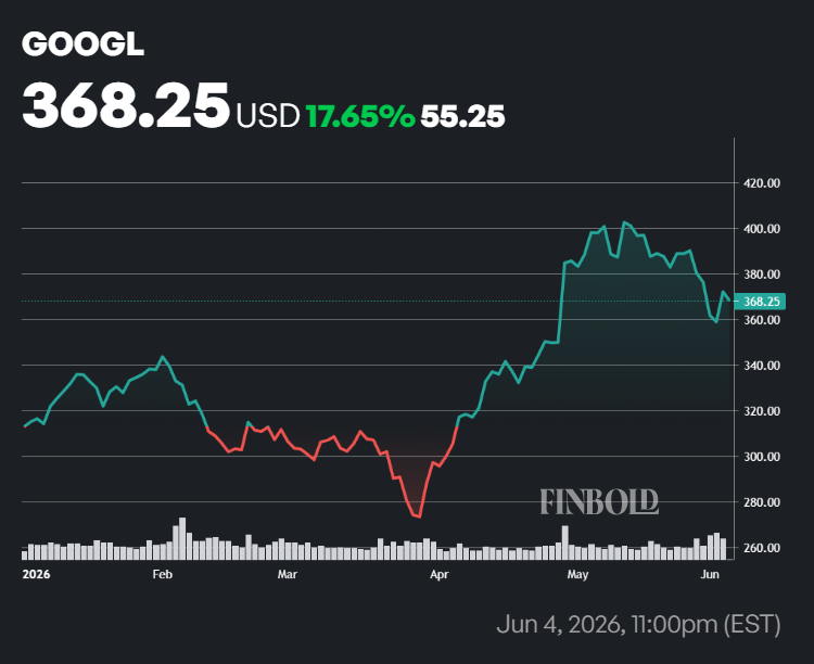 Google stock price YTD chart.