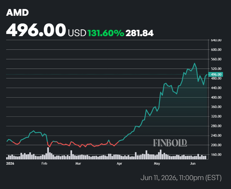 AMD stock price YTD chart.