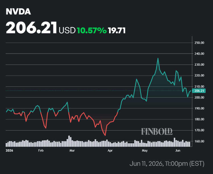 Nvidia stock price YTD chart.