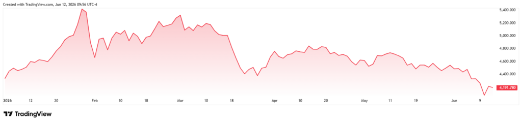Gold price YTD chart.