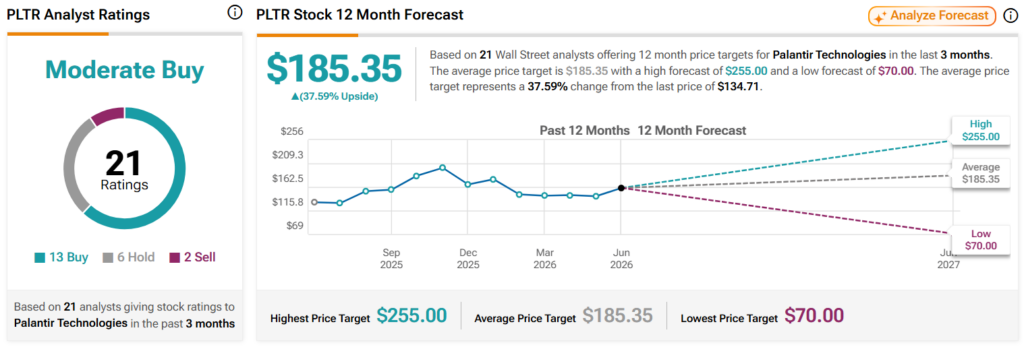 Wall Street sets Palantir stock price for the next 12 months.