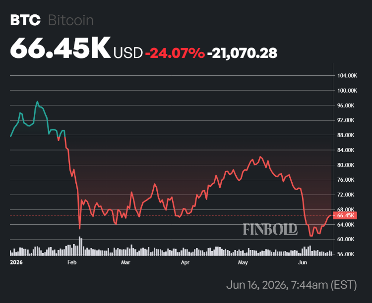 Bitcoin price performance in 2026.