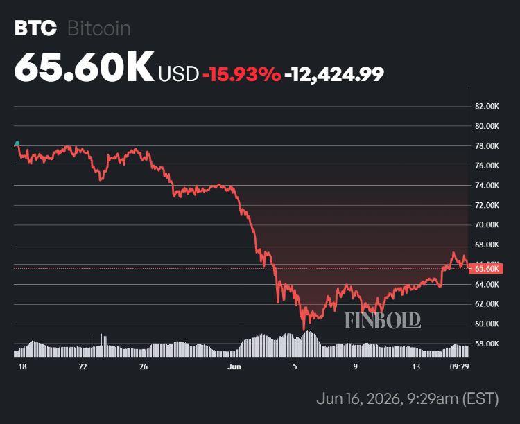 Bitcoin price one-month chart.