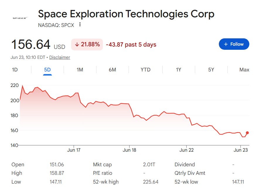 SpaceX stock price one-week chart.