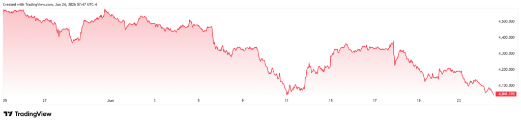 Gold price one-month chart.