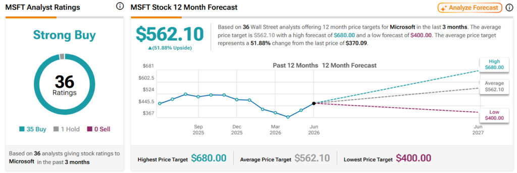 Wall Street sets Microsoft stock price target for next 12 months.