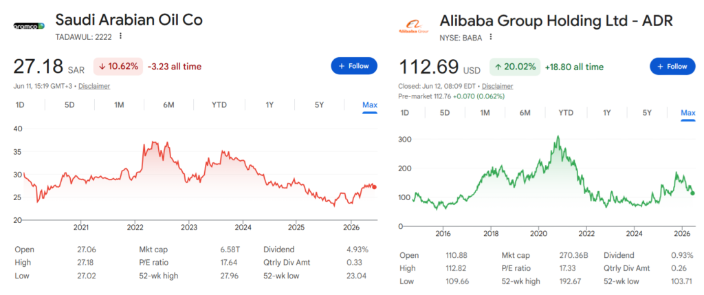 Alibaba and Aramco stock price all-time charts.