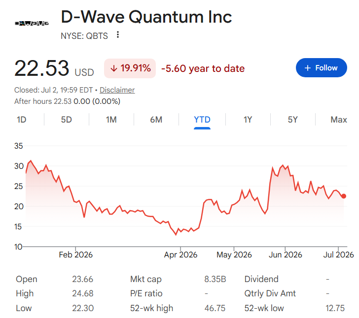 D-Wave Quantum stock price YTD chart.