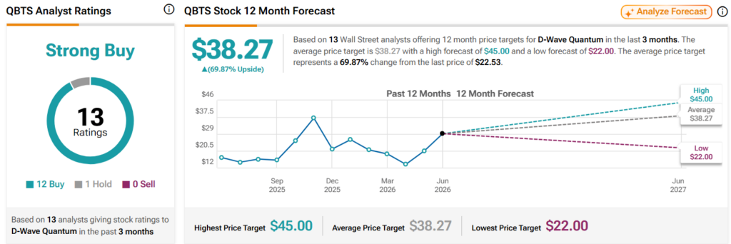 Wall Street sets QBTS stock price target for the next 12 months.
