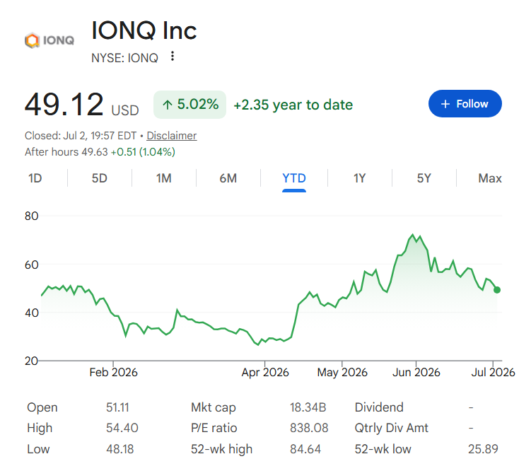 IonQ stock price YTD chart.